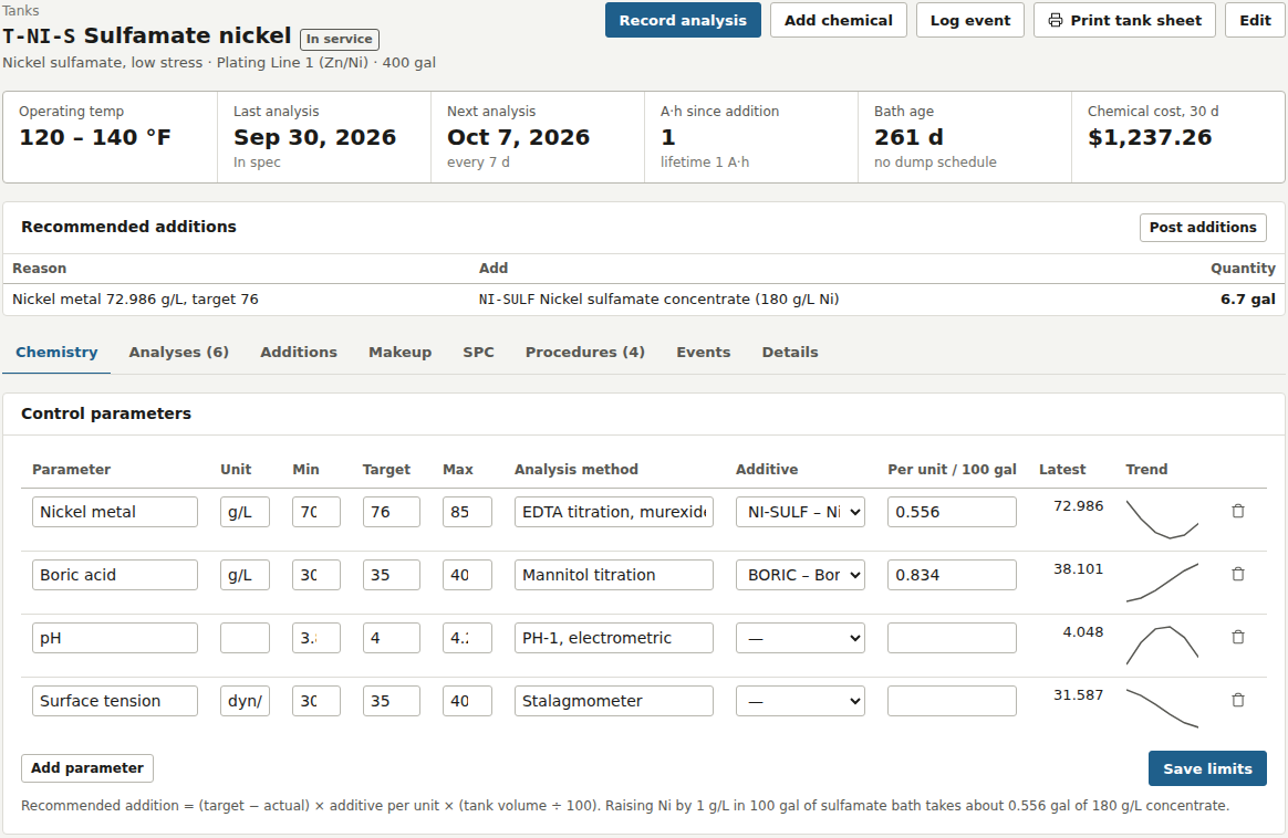 Tank T-NI-S page: status strip, a recommended addition of 6.7 gal NI-SULF for nickel at 72.986 g/L against a 76 g/L target, and the control parameters table with min, target, max and trend for each parameter.